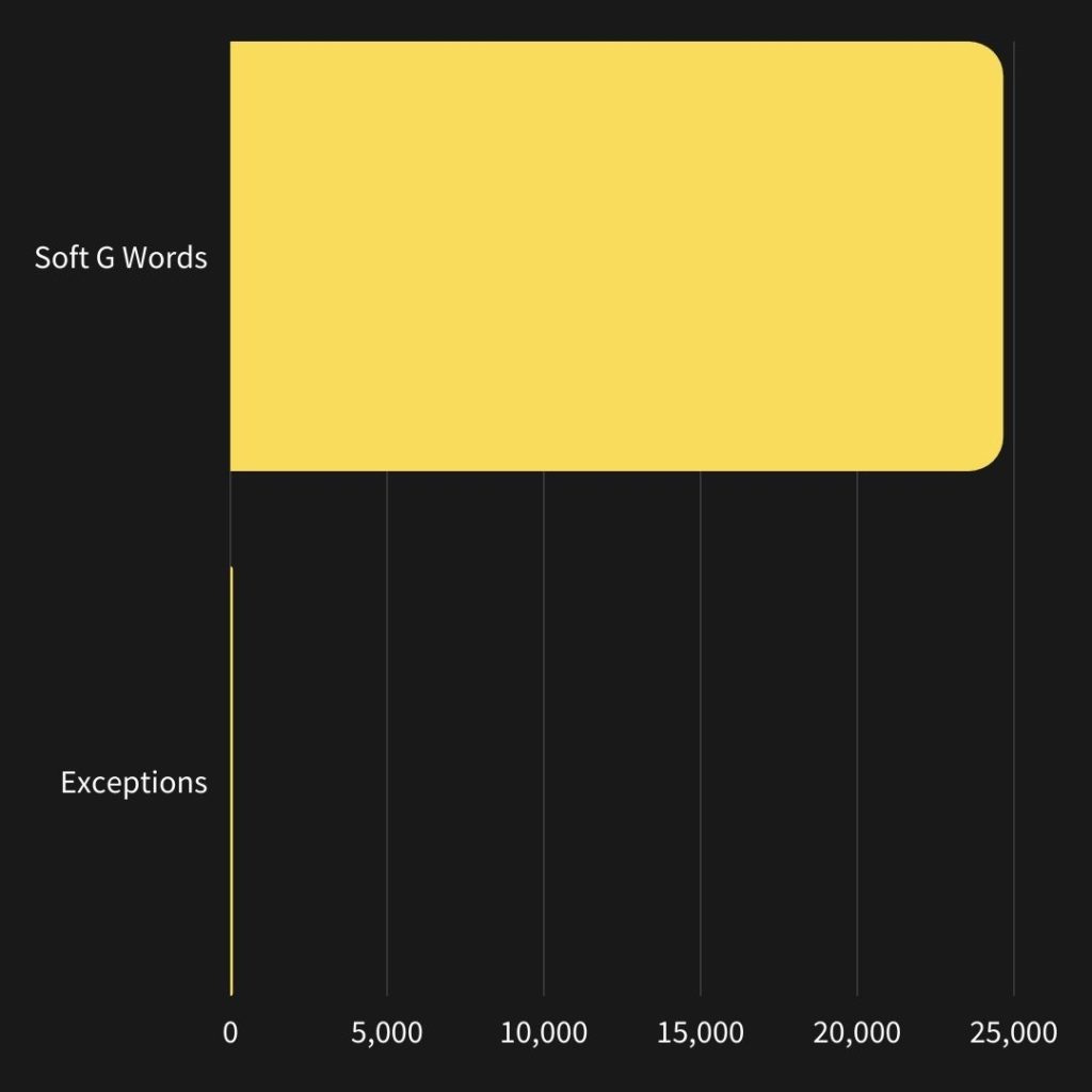 Chart showing how many total soft g words vs exceptions to the soft g rule
